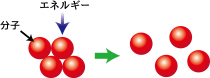 物質の状態変化（分子状態の変化）
