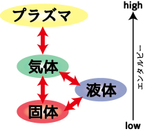 物質の状態変化（プラズマへの状態変化）