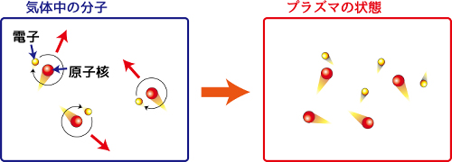 プラズマの状態