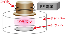 プラズマの利用