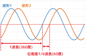 プラズマ発生用RF電源として多用される13.56MHzにおける波形